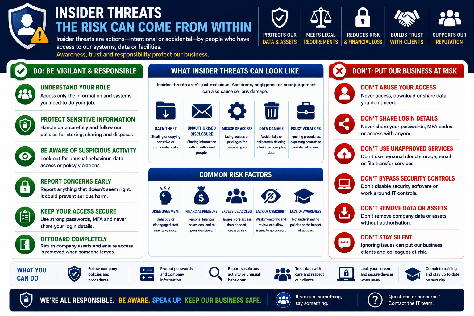 Insider Threats