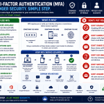 Multi-Factor Authentication (MFA)