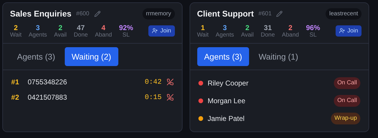 PROP queue panel showing waiting callers, agent status and service-level statistics