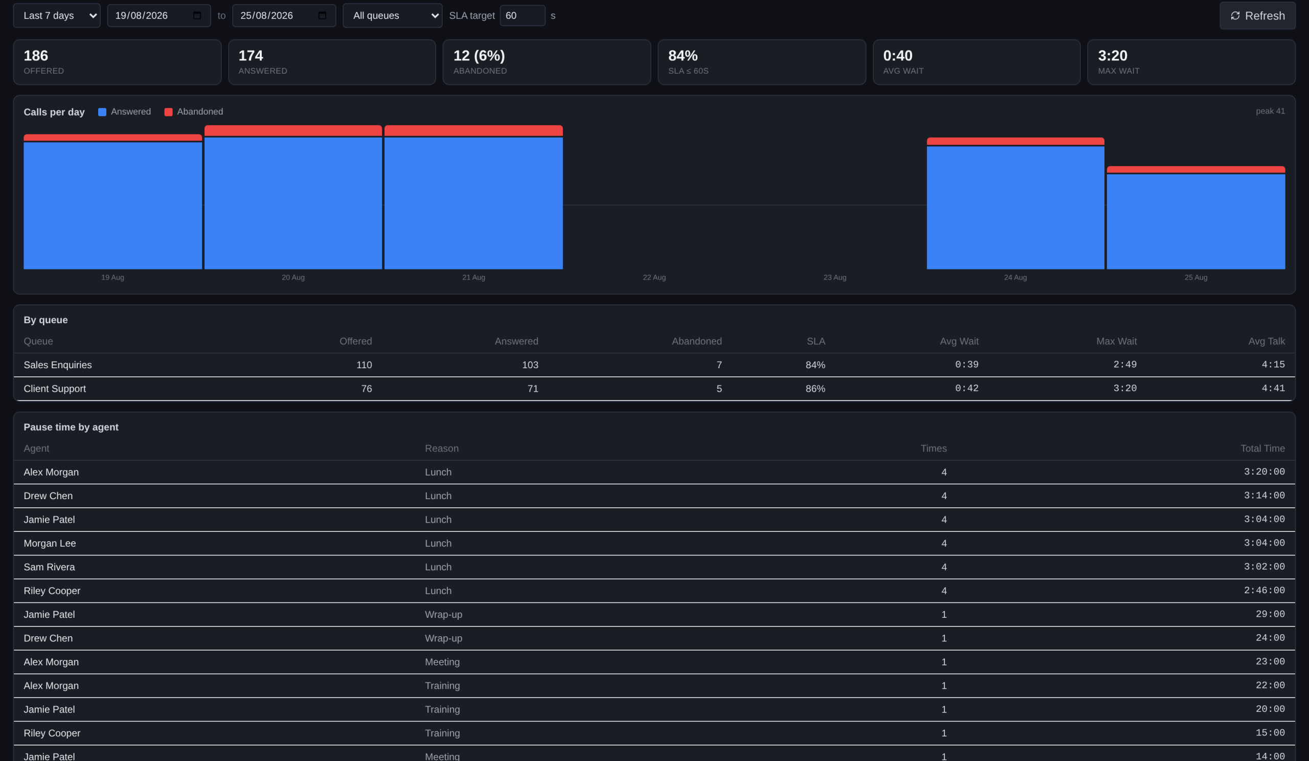 PROP reports tab with headline tiles, answered versus abandoned chart and per-agent breakdown